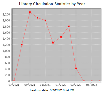 Aug to Mar 2021 to 2022 Library statistics of checkouts in Destiny Database
